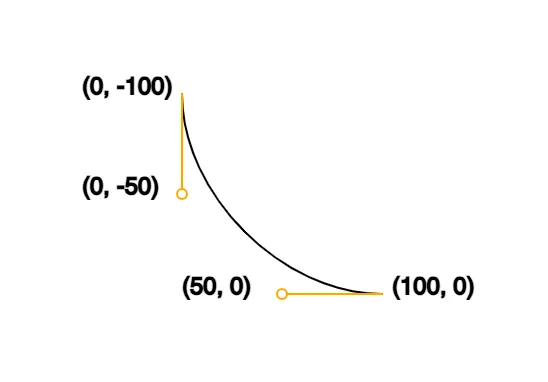 The beginnings of a new bezier curve, now showing both the first two anchor points at (0, -100) and (100, 0) and the first two control points at (0, -50) and (50, 0).