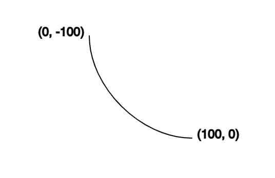 The beginnings of a new bezier curve, only showing the first two anchor points at (0, -100) and (100, 0).