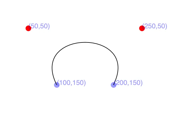 A simple symmetrical bezier curve. Our two anchor points are (100, 150) and (200, 150). Our two control points are (50, 50) and (250, 50).