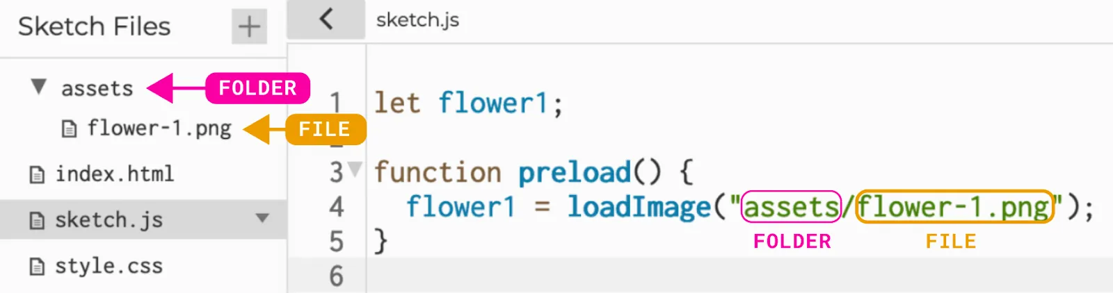 The Sketch Files panel in the p5.js Editor showing the assets folder with the file named flower-1.png inside. In the text editor, assets/flower-1.png appears within quotation marks in the parenthesis for the loadImage function.