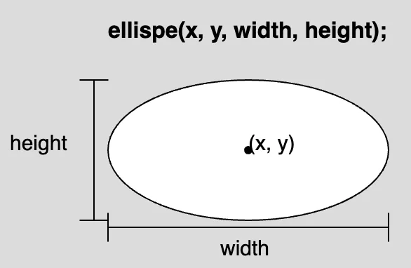 A diagram of an ellipse with labels for width, height, and a center point at (x,y). The syntax for the ellipse function is displayed above the diagram as: “ellipse(x, y, width, height);”.