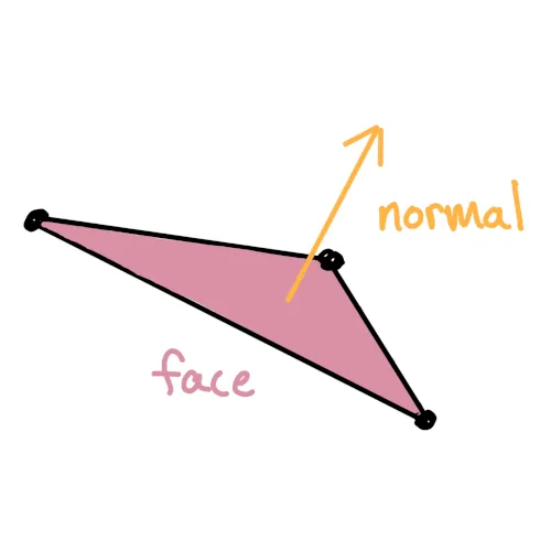 A triangular face with an arrow pointing directly out of it representing its normal