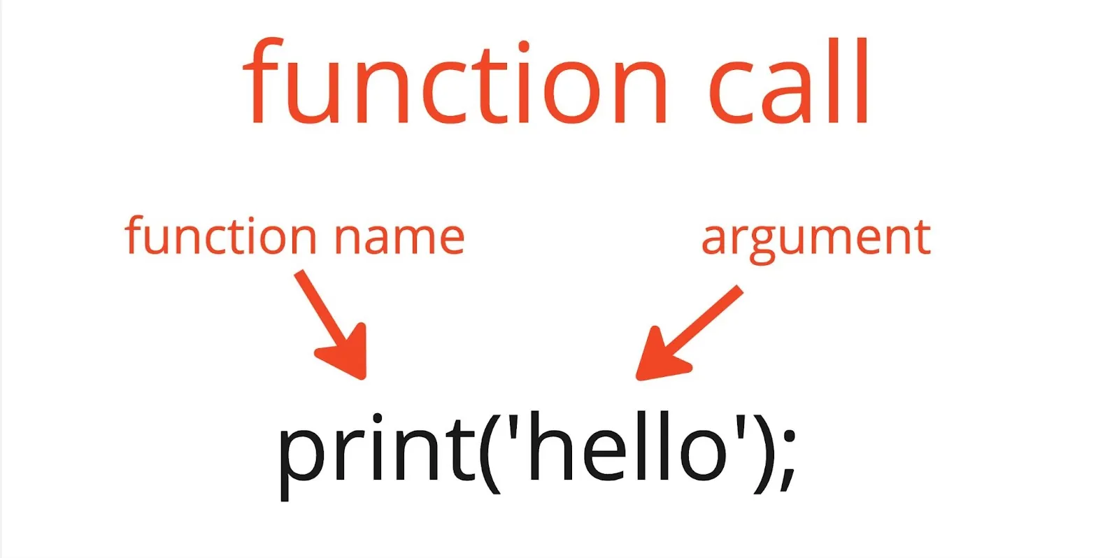 The syntax for the function call print(‘hello’) includes the function name “print” followed by parentheses enclosing the function argument ‘hello’.