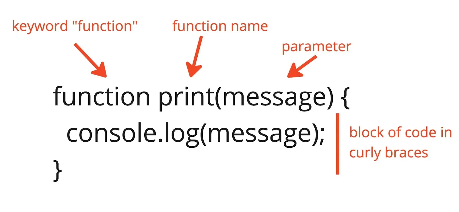 The syntax for the function declaration for print() with console.log() in curly braces. Arrows labeled keyword “function”, “function name”, and “parameter” point to the corresponding parts of the syntax. The text “console.log(message);” appears in between the curly braces and is labeled “block of code in curly braces.”