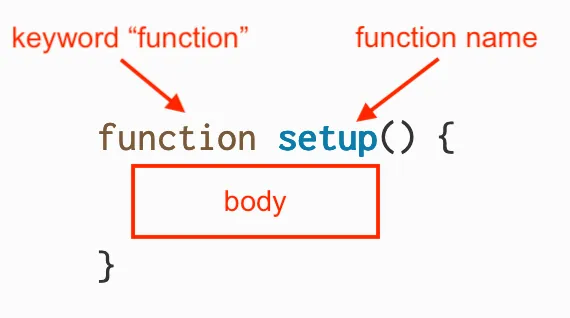 The syntax for a function with an arrow labeled “keyword ‘function’” pointing to the word “function”, an arrow labeled “function name” pointing to the word “setup”, and a box with the text “body” inside of it.