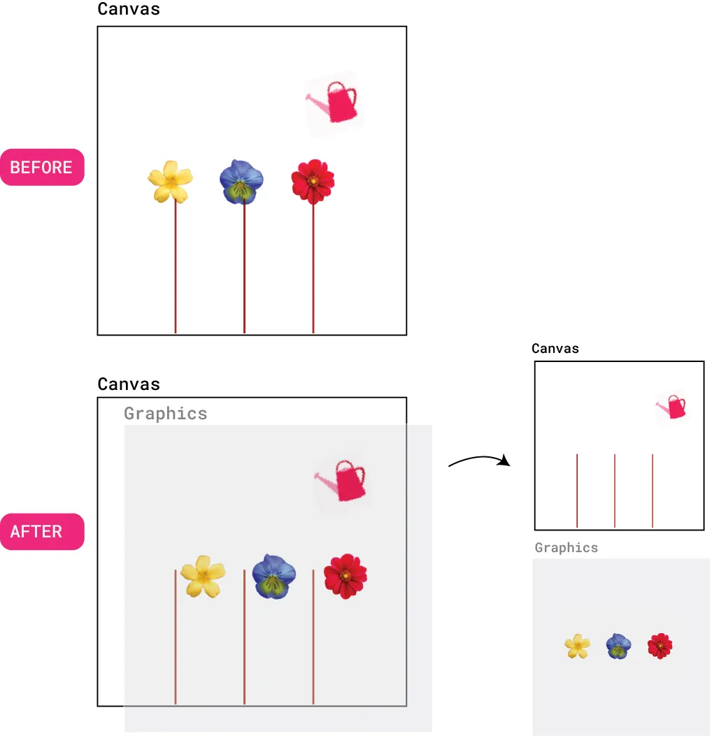 Image showing the canvas background containing the flower stems and watering can and the graphics object containing the three flowers.