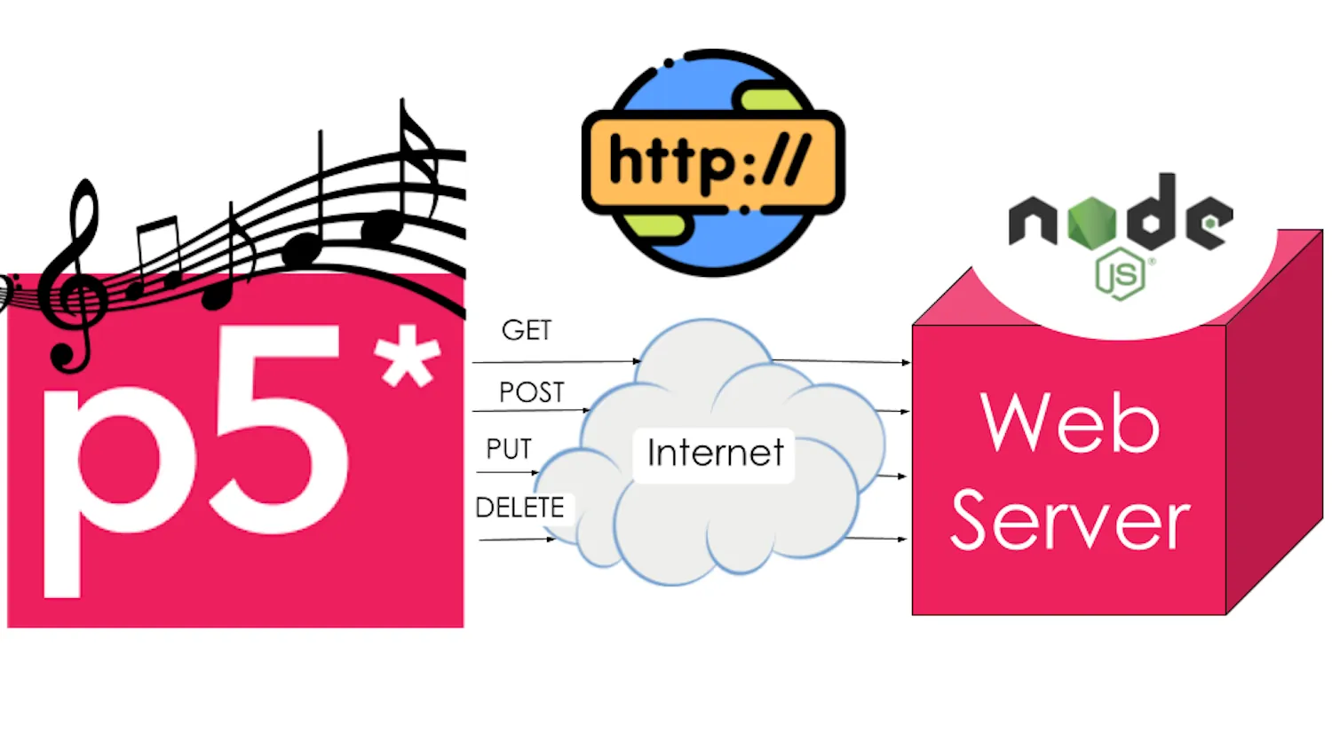 A p5.js logo with musical notes above it has arrows labeled with HTTP methods pointing to a cloud labeled “Internet”. Above the cloud is an icon that reads “http\://”. Arrows point from the cloud to a pink cube labeled “Web Server” with the Node.js logo above it.