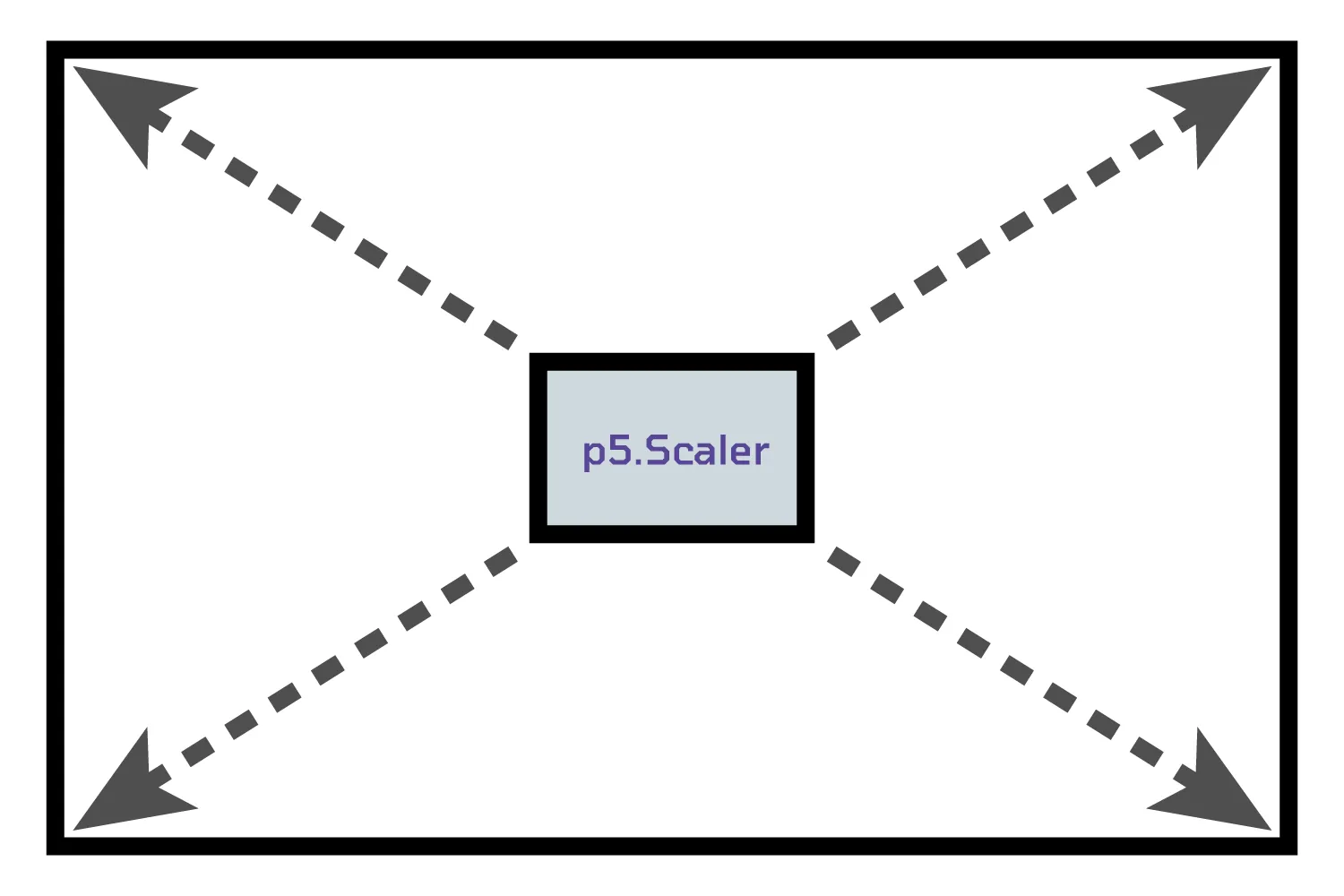 There are two concentric rectangles. From smaller inside rectangle's corners, dotted lines with arrows point to the inside corners of the larger outside rectangle.