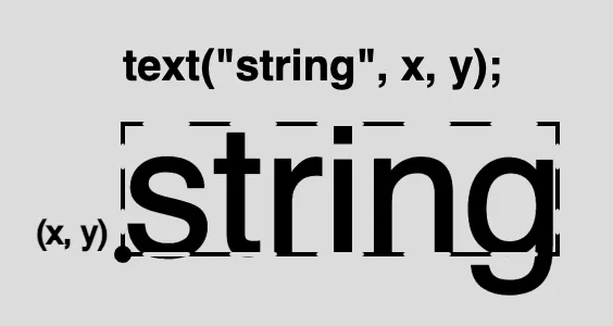 A diagram with the word “string” inside a rectangle outlined by dashed lines, and a point in the bottom left corner labeled “(x,y)”. The dashed outline represents the invisible box that encloses the text, and the point “(x,y)” represents the coordinates that describe its location on the HTML <canvas>.