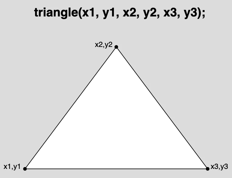 A labeled diagram depicting a triangle with coordinates labeled for its three corners: (x1, y1), (x2, y2), and (x3, y3). The syntax for the triangle function is displayed above the diagram as: “triangel(x1, y2, x2, y2, x3, y3);”