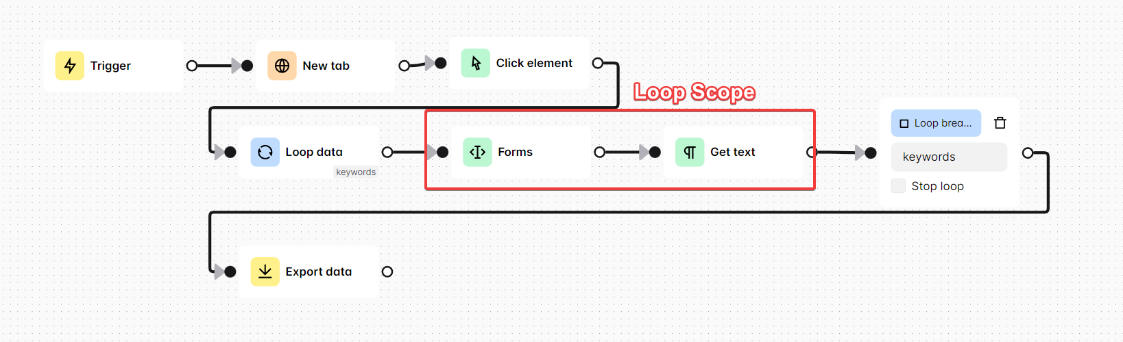 Loop with breakpoint